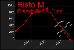 Total Graph of Risto M