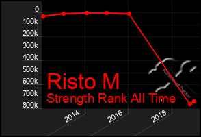 Total Graph of Risto M