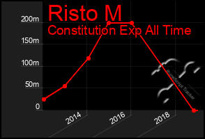 Total Graph of Risto M