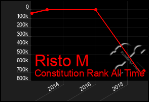 Total Graph of Risto M