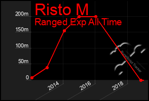 Total Graph of Risto M