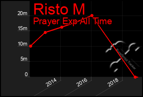 Total Graph of Risto M