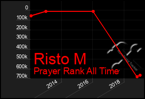 Total Graph of Risto M