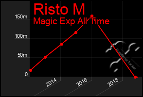 Total Graph of Risto M