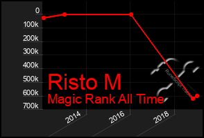 Total Graph of Risto M