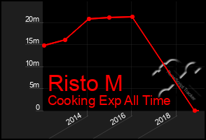 Total Graph of Risto M