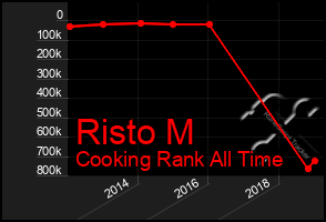 Total Graph of Risto M