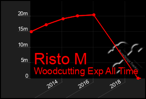 Total Graph of Risto M