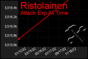Total Graph of Ristolainen