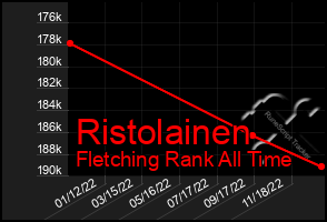 Total Graph of Ristolainen