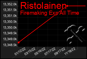 Total Graph of Ristolainen