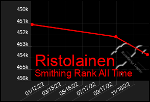 Total Graph of Ristolainen