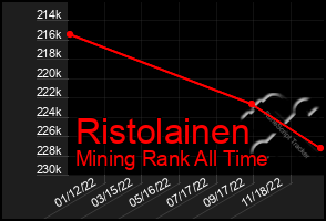 Total Graph of Ristolainen