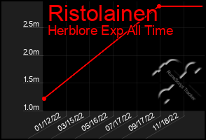 Total Graph of Ristolainen