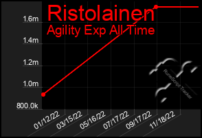Total Graph of Ristolainen
