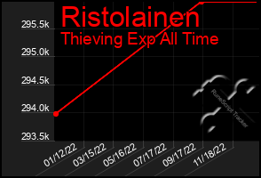 Total Graph of Ristolainen