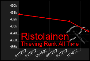 Total Graph of Ristolainen