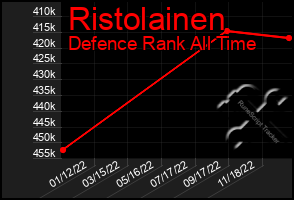Total Graph of Ristolainen