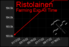 Total Graph of Ristolainen