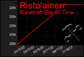 Total Graph of Ristolainen