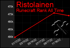 Total Graph of Ristolainen