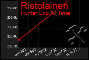 Total Graph of Ristolainen