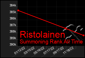 Total Graph of Ristolainen