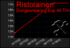 Total Graph of Ristolainen