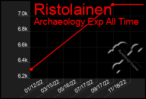 Total Graph of Ristolainen