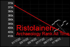 Total Graph of Ristolainen