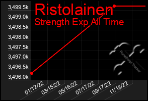 Total Graph of Ristolainen