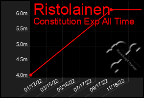 Total Graph of Ristolainen