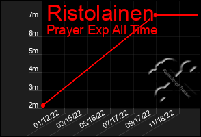 Total Graph of Ristolainen