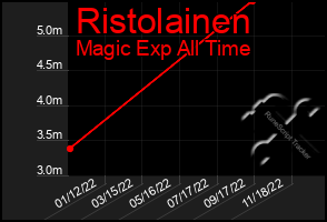 Total Graph of Ristolainen