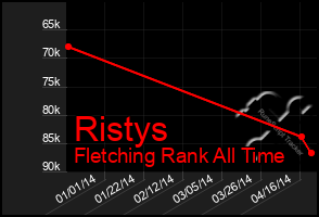 Total Graph of Ristys