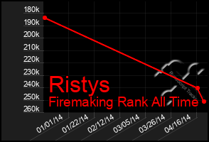 Total Graph of Ristys