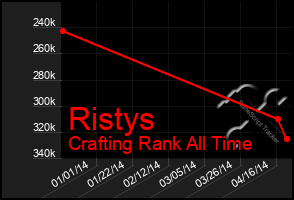 Total Graph of Ristys