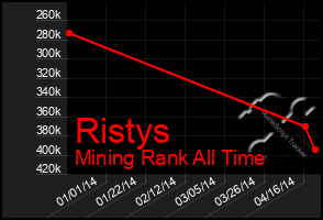 Total Graph of Ristys