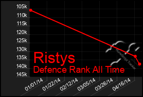 Total Graph of Ristys