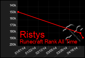 Total Graph of Ristys