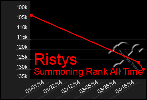 Total Graph of Ristys