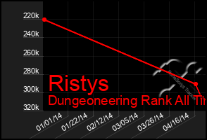 Total Graph of Ristys