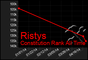 Total Graph of Ristys