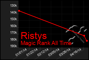 Total Graph of Ristys