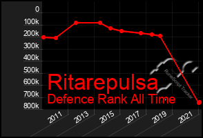 Total Graph of Ritarepulsa