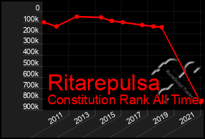 Total Graph of Ritarepulsa