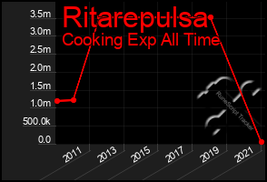 Total Graph of Ritarepulsa