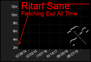 Total Graph of Ritari Sane