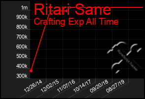 Total Graph of Ritari Sane