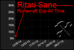 Total Graph of Ritari Sane